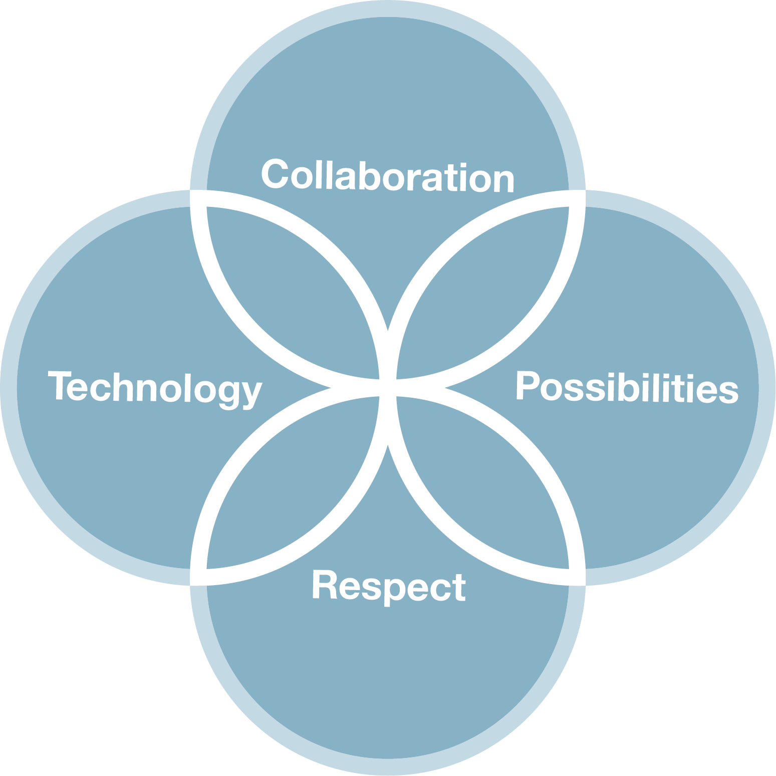 The Four Curriculum Drivers at Cheadle Hulme Primary School are: Collaboration, Possibilities, Respect, and Technology